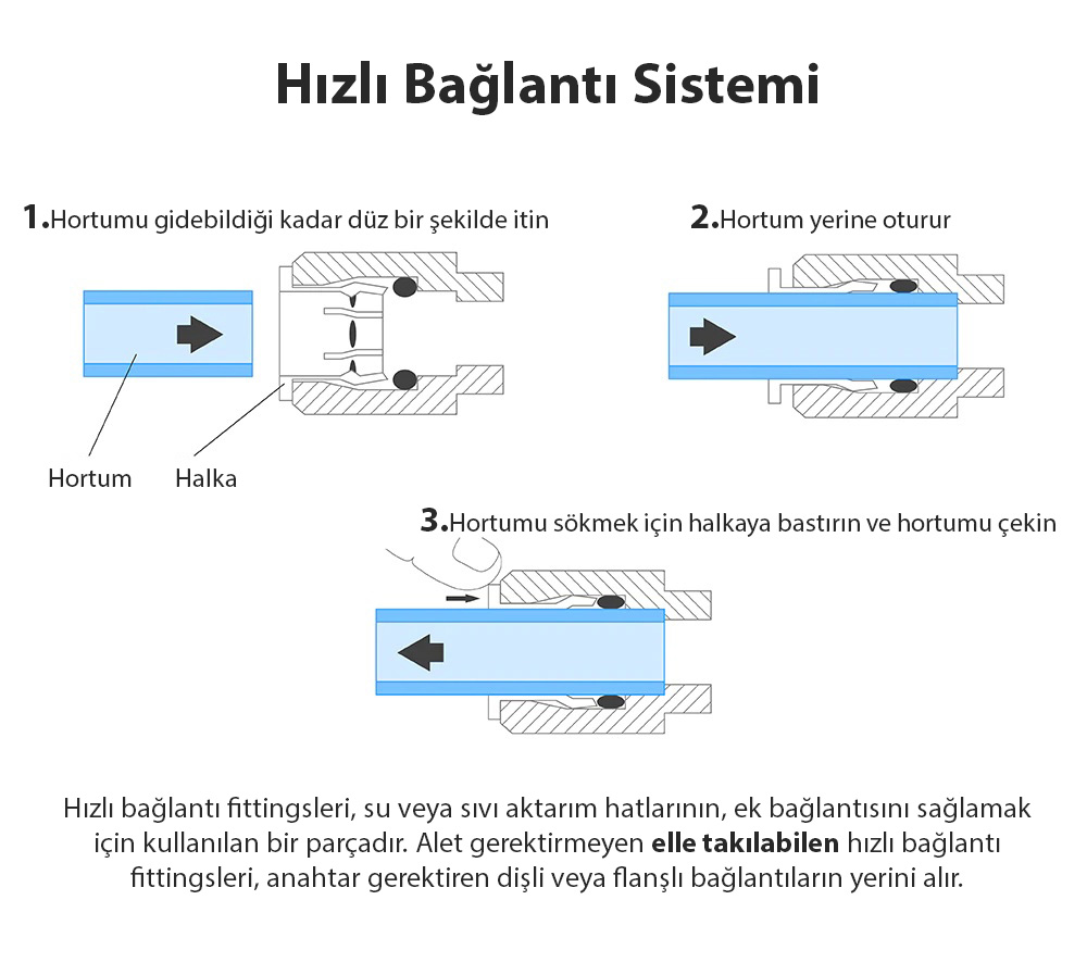 Hızlı Bağlantı Fittinsleri Nasıl takılır ve Sökülür