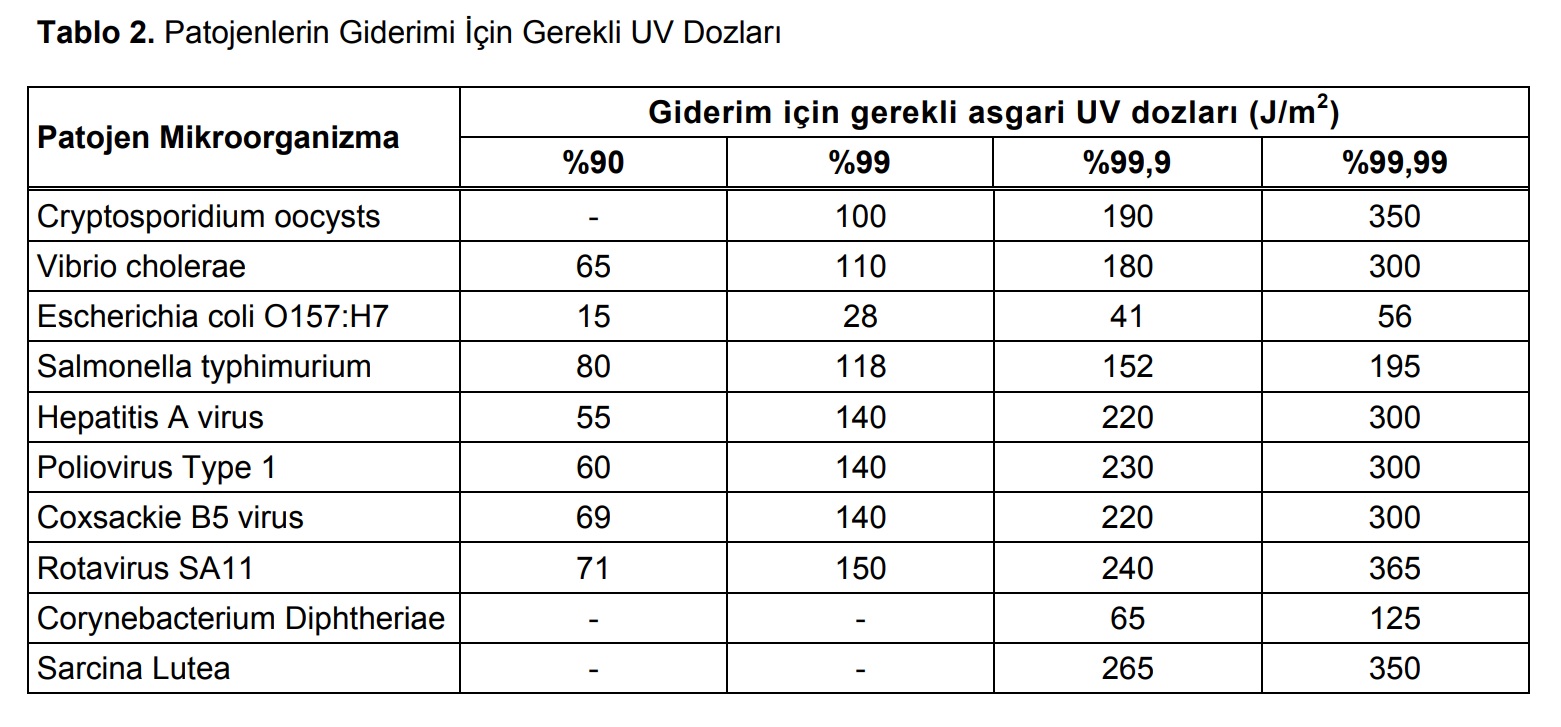 Tablo 2. Patojenlerin Giderimi İçin Gerekli UV Dozları