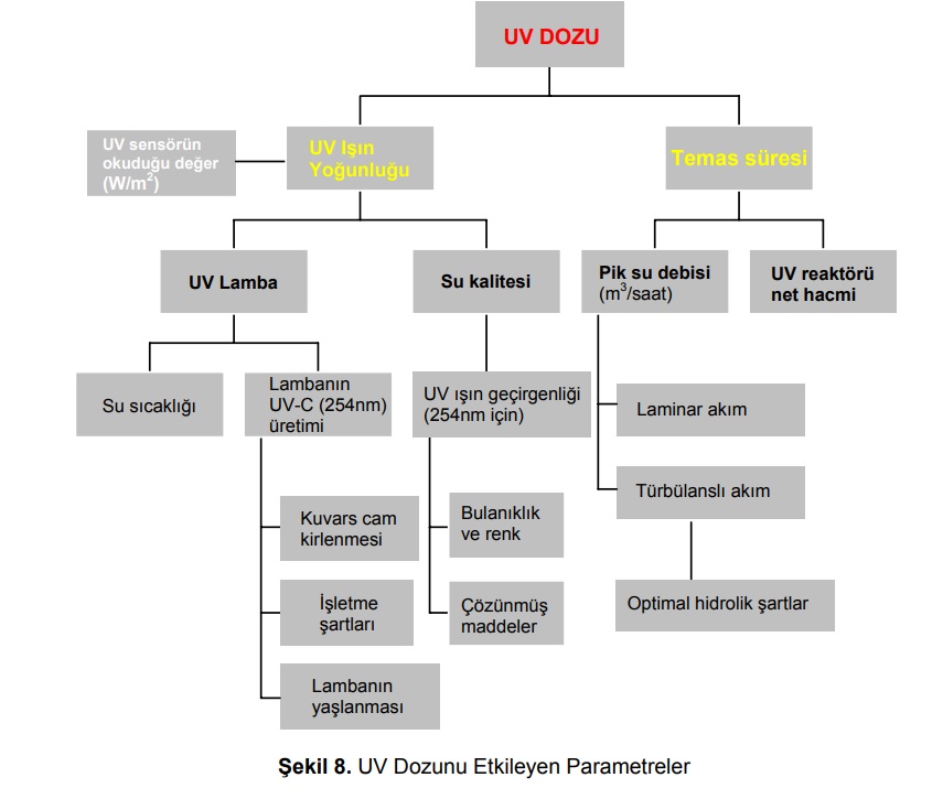 Şekil 8. UV Dozunu Etkileyen Parametreler