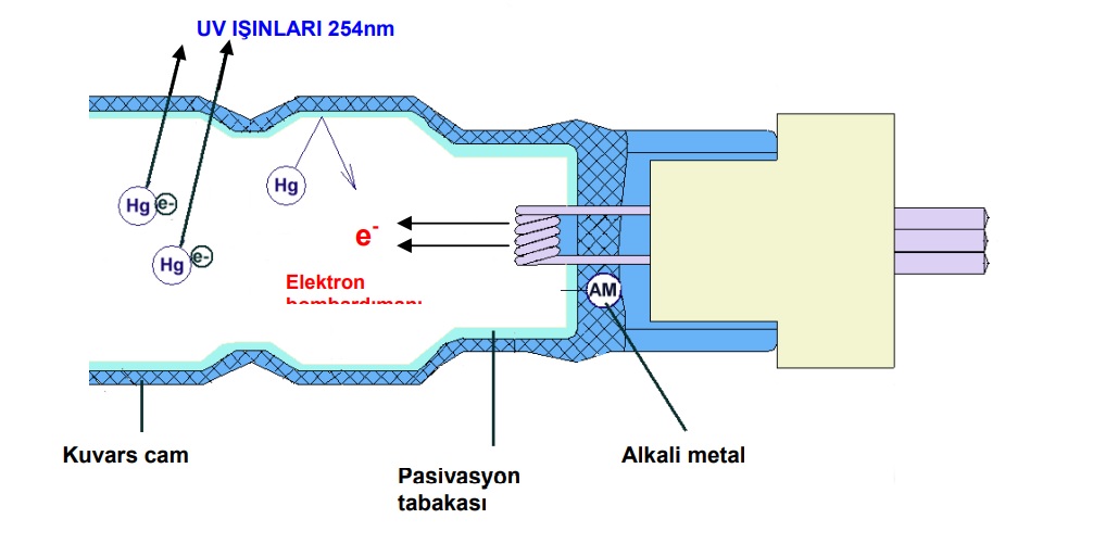 Şekil-3’de modern bir UV lambanın 254 nm UV ışınlarını nasıl ürettiği gösterilmektedir.