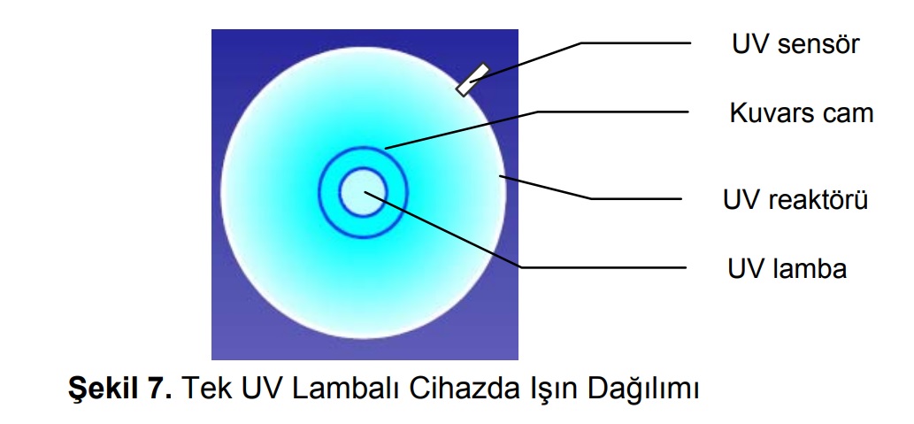 Şekil 7. Tek UV Lambalı Cihazda Işın Dağılımı