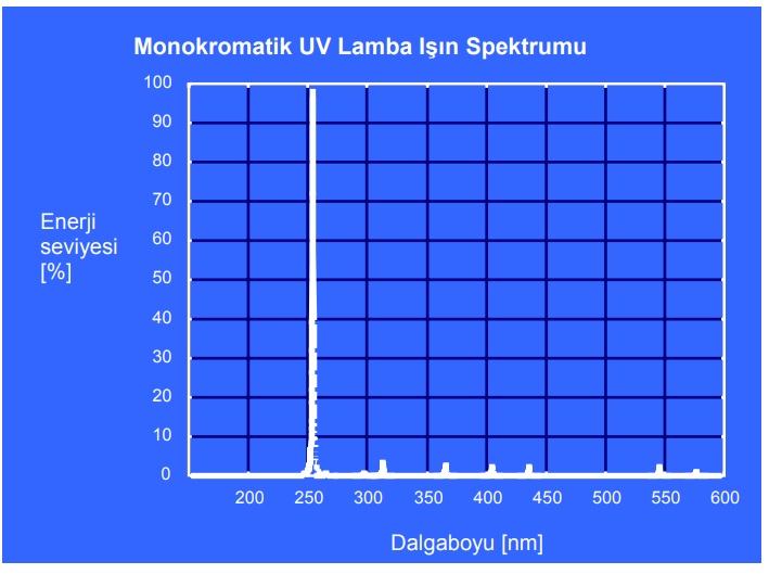 Şekil 4. Monokromatik UV Lambaların Işın Spektrumu