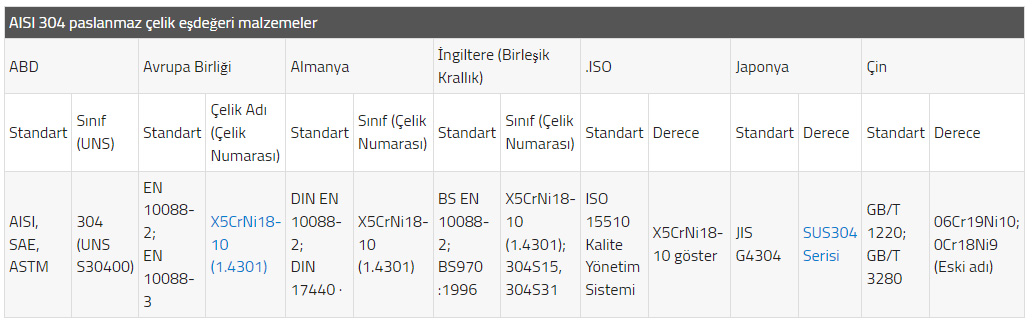 AISI 304 paslanmaz çelik eşdeğeri malzemeler