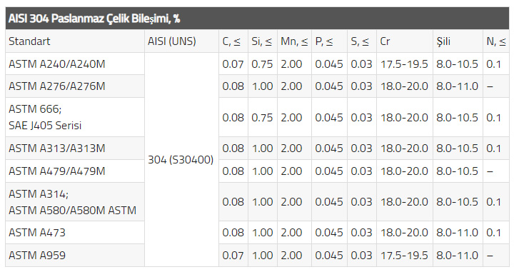 304 paslanmaz çelik kimyasal bileşimi
