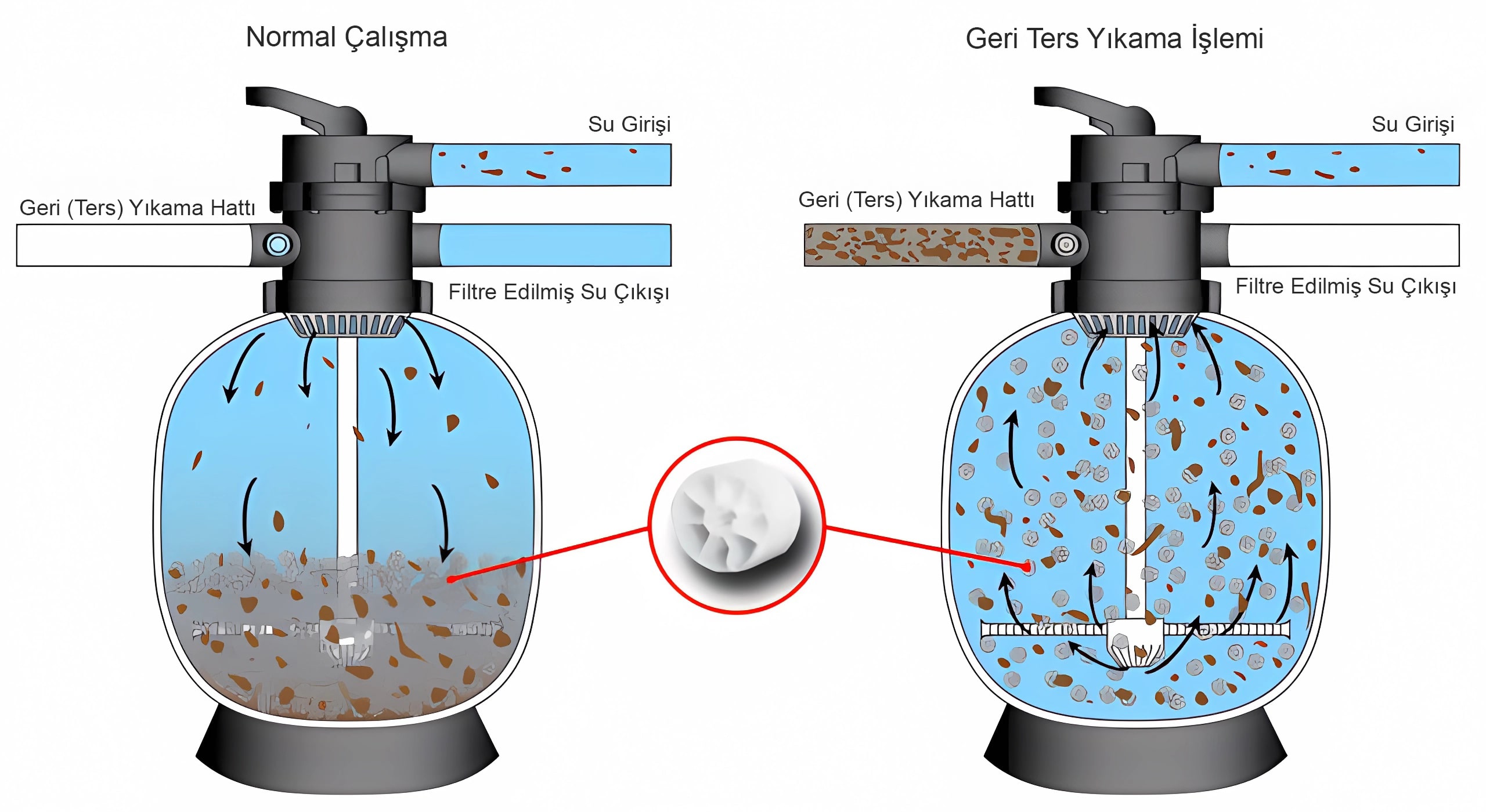 Kum Filtreleri Çalışma Sistemi