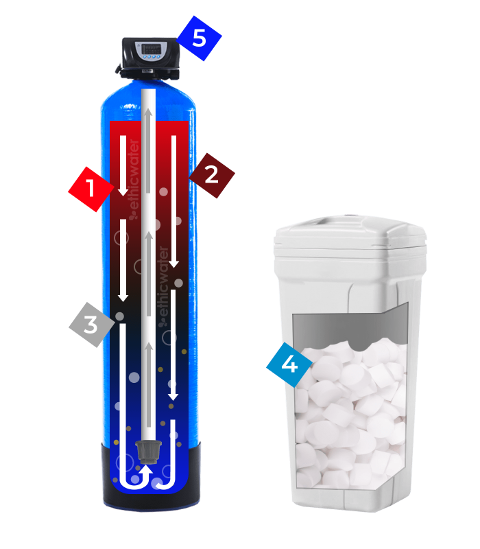 S400 Yumuşatma Çalışma Şekli