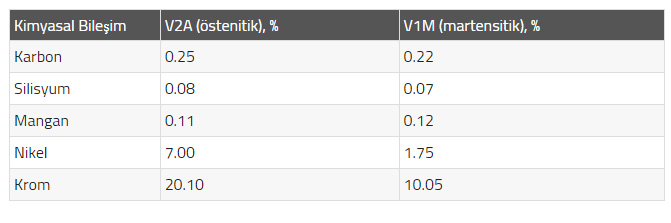 Alaşım V1M ve V2A